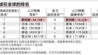 最新出炉，新加坡人预期寿命全球第一！