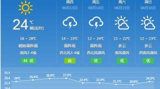 哈尔滨新一轮降雨来袭！雨量较大，你准备好了吗？