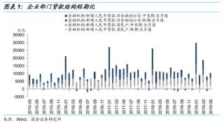 非标明显改善，社融增速回升