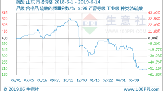 生意社：本周山东硫酸价格微跌（6.10-6.14）