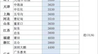 「6月17日」宁夏、内蒙、山西等9家LNG工厂及码头降价10-100元/吨