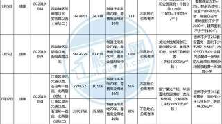 炒房福音？南宁即将挂牌371亩旧改地，大部分不限价