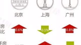 【今日头条】4年来首次!这座一线城市二手房价同比下跌,楼市全面降温来了?70城最新房价全解读