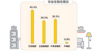 58同城、安居客：多数毕业生面临租房问题 在一线城市购房难度颇大