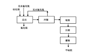 硅烷站的安全技术措施  	