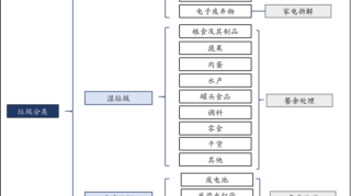 垃圾分类政策频出，板块进入最强风口！