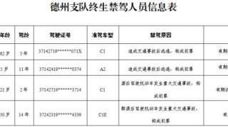 又有4人上榜，今年德州第五批终生禁驾人员名单公布，年龄最大62岁！