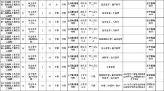 待遇同编！公办医疗机构招27人！大专可报！