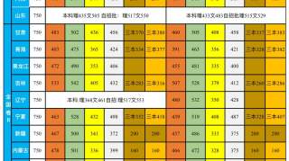 分数线 | 最新！近几年高考分数线对比！