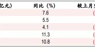 行业点评 | 行业融资边际收紧,房贷利率创近年新低