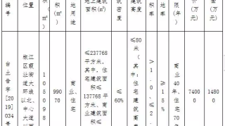 11.18亿元商业综合体+特色商街 台州一江两岸再添重磅配套