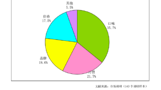 你真的知道吗？消费升级后酸奶行业的趋势又向何方？