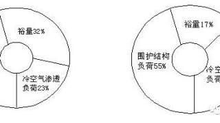 空调工程冷负荷概算法