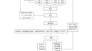 省政务管理办关于规范政府信息依申请公开办理程序的通知