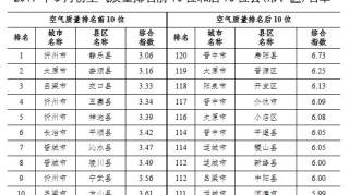 这个最新榜单！陵川、沁水排名前十！