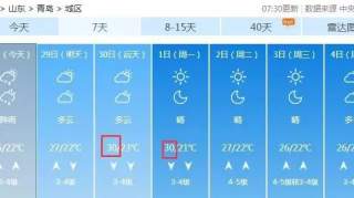 20℃→35℃，还有雨！青岛一年最热的日子马上到...