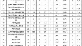 天津市人民政府办公厅关于2019年上半年政府网站和政务新媒体检查情况的通报