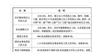 公务员都来报考的军队文职是什么？