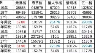 2019年上半年电影市场为什么衰退？