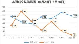 本周新房认购量涨77.9%，13家开盘冲刺半年报，鱼嘴金茂悦明日加推