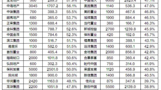 2019上半年四成房企业绩目标完成过半