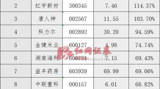 湘股“中考”成绩单：86只个股上涨 3只股价翻倍