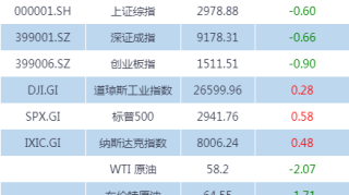 财经早班车 | A股上半年人均获利逾6万 你是不是又被平均了？