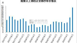 6月棉纺行业库存上升倒逼企业限产