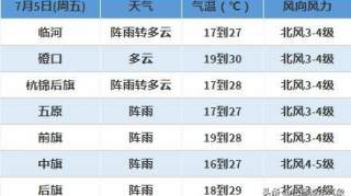 7月4日天气预报