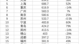 上半年哪里卖地收益最多？杭州第一北京第三，第二你想不到