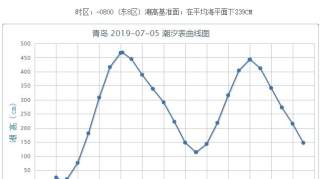 青岛明日（7月5日）潮汐预报+天气预报