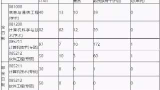 2020湖南大学计算机与软件工程考研初试科目、参考书目、录取情况全解析