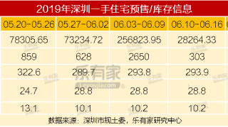 7月第1周深圳二手住宅过户环跌1.7% 仅福田过户量上涨