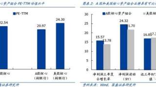 全方位比较中美核心资产估值：A股核心资产依然具备配置性价比