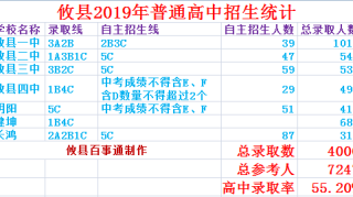 一中录取线3A2B,2019年攸县普通高中招生结果出来了,还有最后一条需要注意.