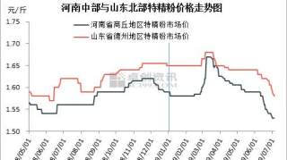 上半年面粉跌多涨少　下半年关注小麦和需求