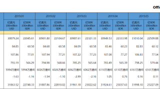 最新！中国外汇储备大增182.3亿美元，央行已连续7个月增持黄金！