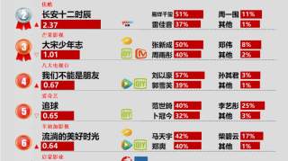 剧日报|暗恋橘生淮南景气平淡遗憾收官，王凯王鸥被拍绯闻聚焦舆情