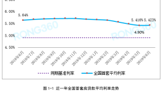 【6月房贷报告】房贷利率波动频繁，多城市利率上调额度紧张