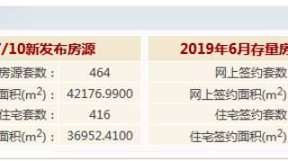 7月10日北京二手住宅网签471套 涨14.2%