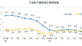 2019年6月份建筑材料价格同比增长4.3%！