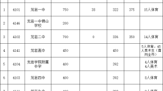 龙岩一级高中招生名额公布，武平一中计划招生800人