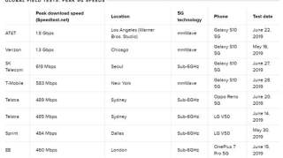全球运营商5G速率一览