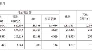 业绩快报丨优衣库母公司创下营收新纪录，中国市场又帮了大忙