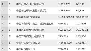 5家酒企入围“中国500强”，五粮液同比上升22位