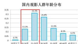 今年上半年，全国少卖了1亿张电影票，为什么大家不去看电影了？