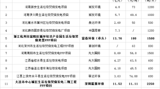 180元/吨 VS 11元/吨 垃圾焚烧项目中标价格相差悬殊