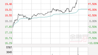 快讯：中潜股份涨停  报于19.91元