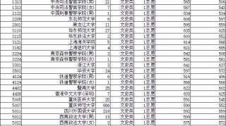 本科提前批丨重庆市2019年普通高校招生录取信息表