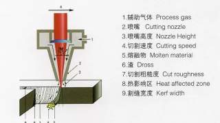 激光切割原理、切割工艺、切割厚度等介绍